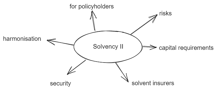 Solvency II objectives