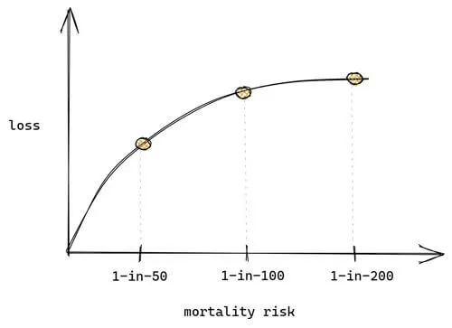 Proxy model example: graph showing the dependency of loss from mortality risk