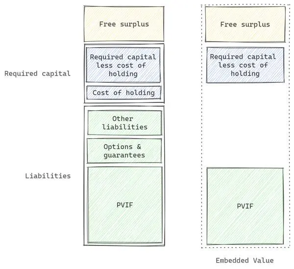 Embedded Value components.
