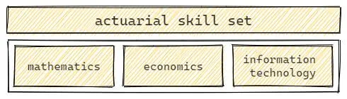 Diagram with actuarial skill set: mathematics, economics and information technology.