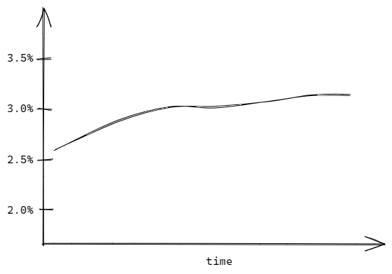 Graph with one interest rates curve.