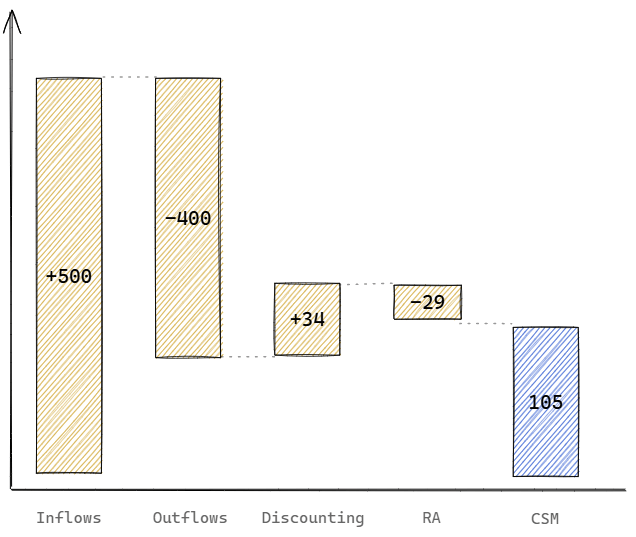 The derivation of the CSM value.