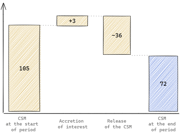 Changes to CSM after a year.