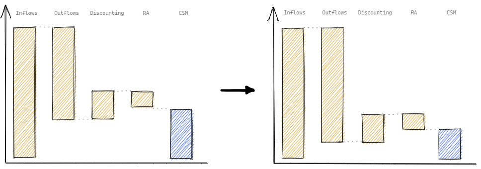 Contracts with reduced CSM