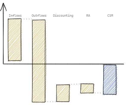 Initially onerous contracts