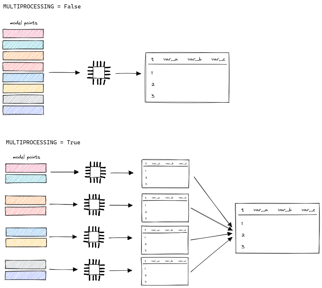 Without multiprocessing, all model points are processed on one core. With multiprocessing, model points are divided into groups, and each group is processed on a separate core.