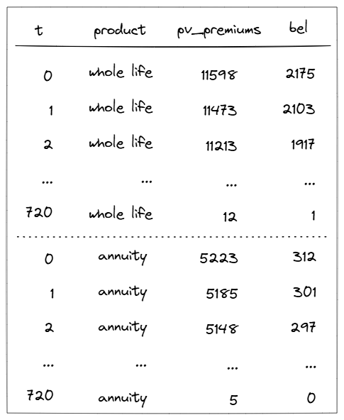 Cash flow model output with results aggregated by an attribute