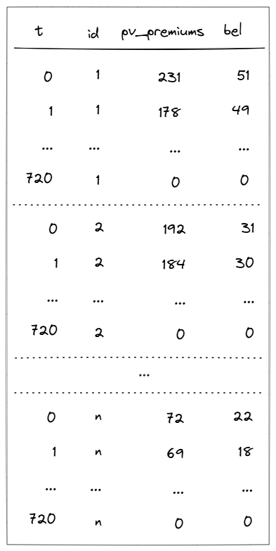 Cash flow model output showing a set of results for each individual model point