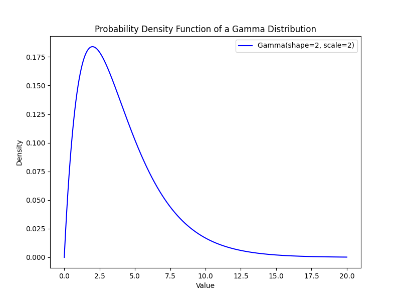 Statistical distributions - acturtle